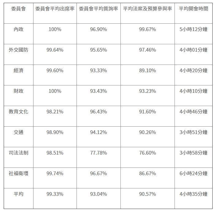 公督盟指出，本會期的平均出席率創下史上新高。（翻攝自公督盟網站）