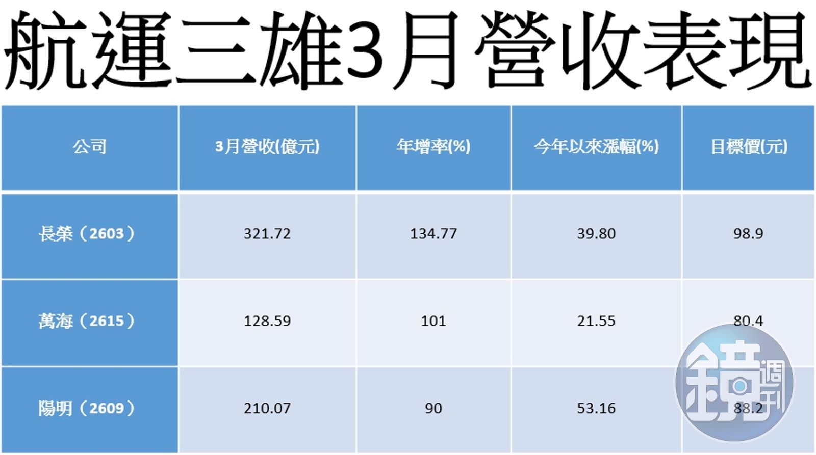 航運股噴發1】貨櫃航運三雄營運大噴發法人喊長榮目標價9字頭- 鏡週刊Mirror Media