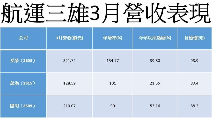 資料來源：公開資訊觀測站，記者整理。