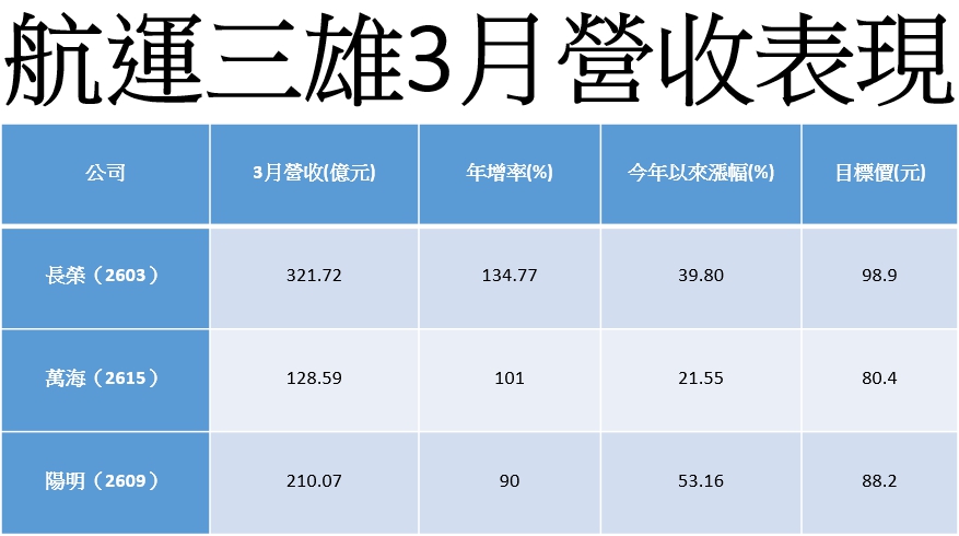 資料來源：公開資訊觀測站，記者整理。