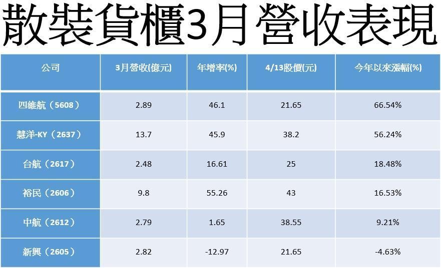 資料來源：公開資訊觀測站、鉅亨網、截至4月13日，記者整理。