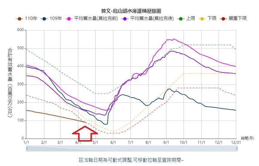 鄭明典指出,在水利署的用水調度下,曾文烏山頭水庫文蓄水量有所好轉。(翻攝自鄭明典臉書)