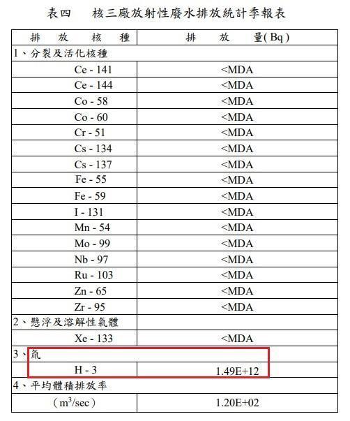 據台電報告指出,核3電廠所排放的輻射劑量均在安全範圍內。(翻攝自「核3廠107年第3季放射性物質排放報告」)