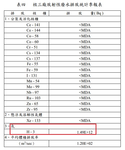 據台電報告指出,核3電廠所排放的輻射劑量均在安全範圍內。(翻攝自「核3廠107年第3季放射性物質排放報告」)