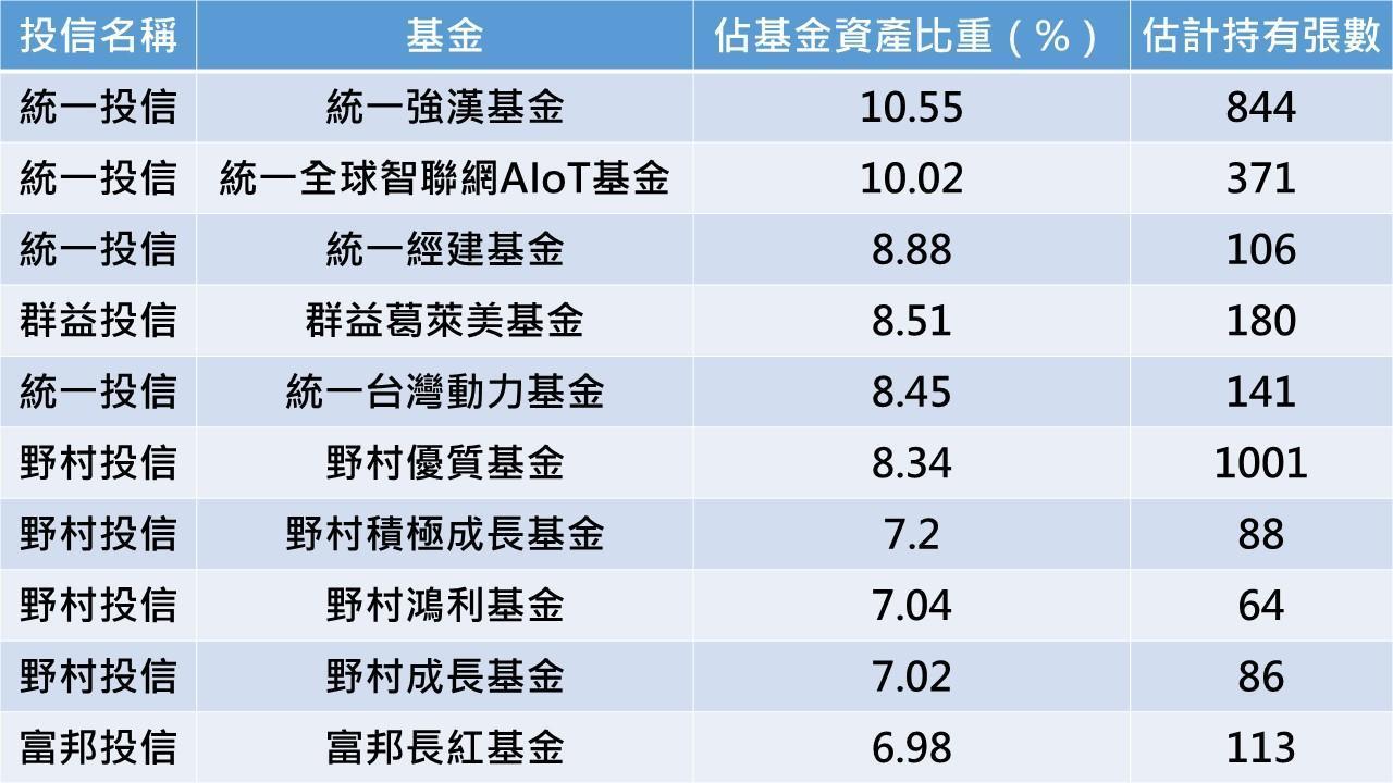 資料統計至2021年2月；資料來源：Cmoney