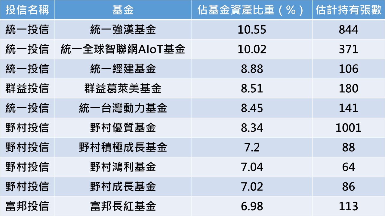 資料統計至2021年2月；資料來源：Cmoney