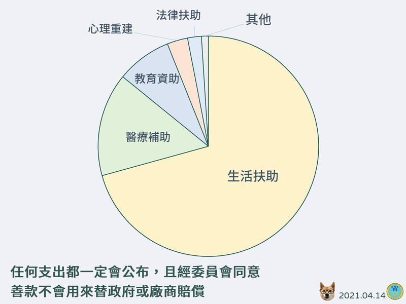 陳時中指出善款會用生活扶助、醫療補助、心理重建、教育資助、法律扶助等。（衛福部提供）