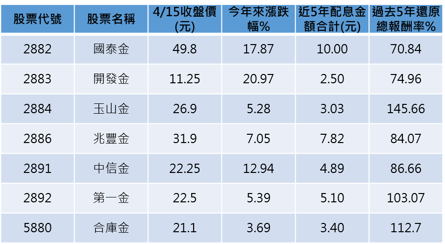 資料來源:CMONEY、2021/4/15   配息統計2015～2019年