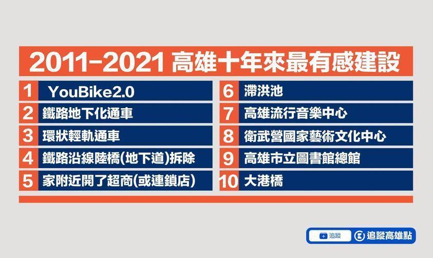 臉書粉專「高雄點」近日列近十年高雄有感建設。(翻攝自高雄點臉書)