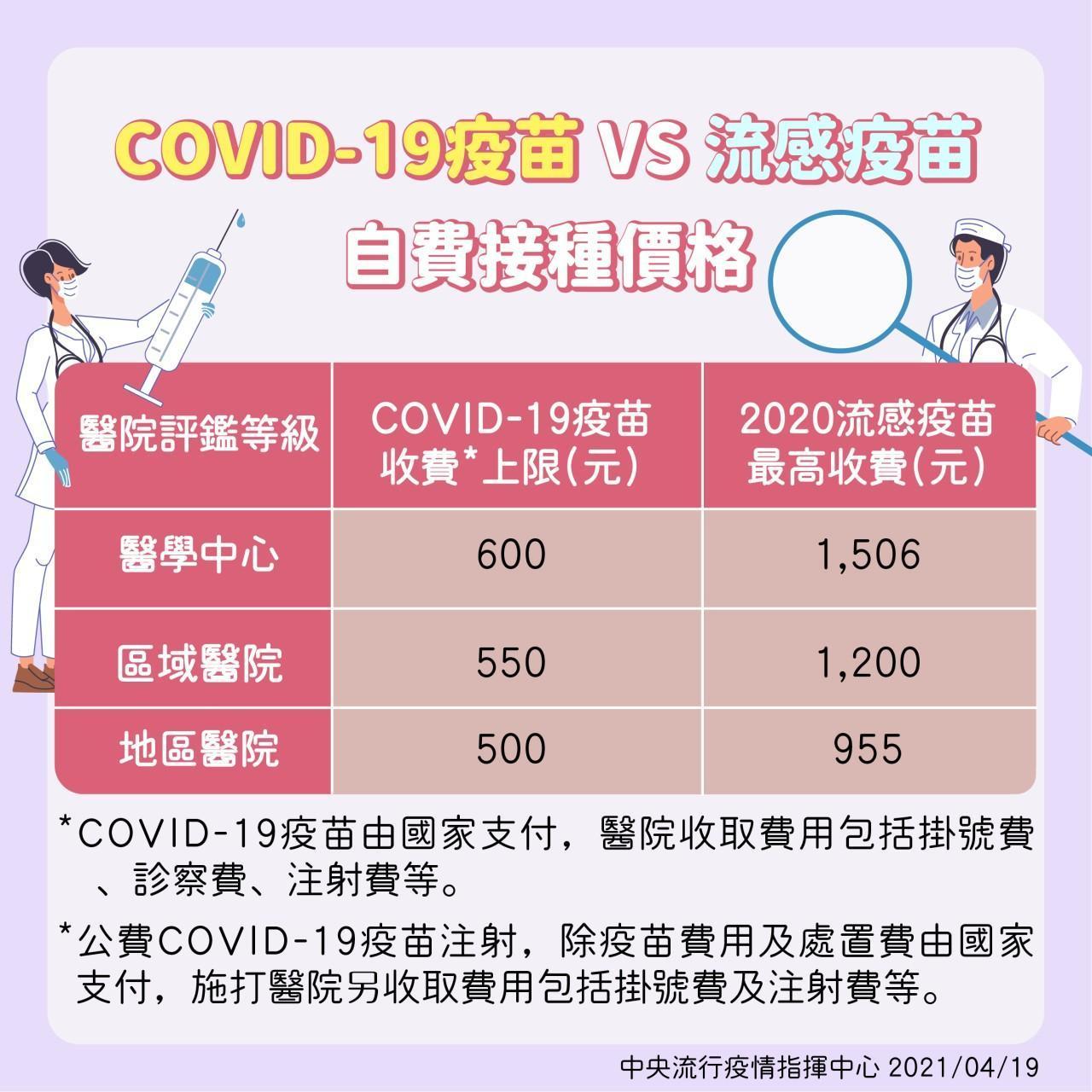 指揮中心規定自費接種武漢肺炎疫苗的價錢上限。（指揮中心提供）