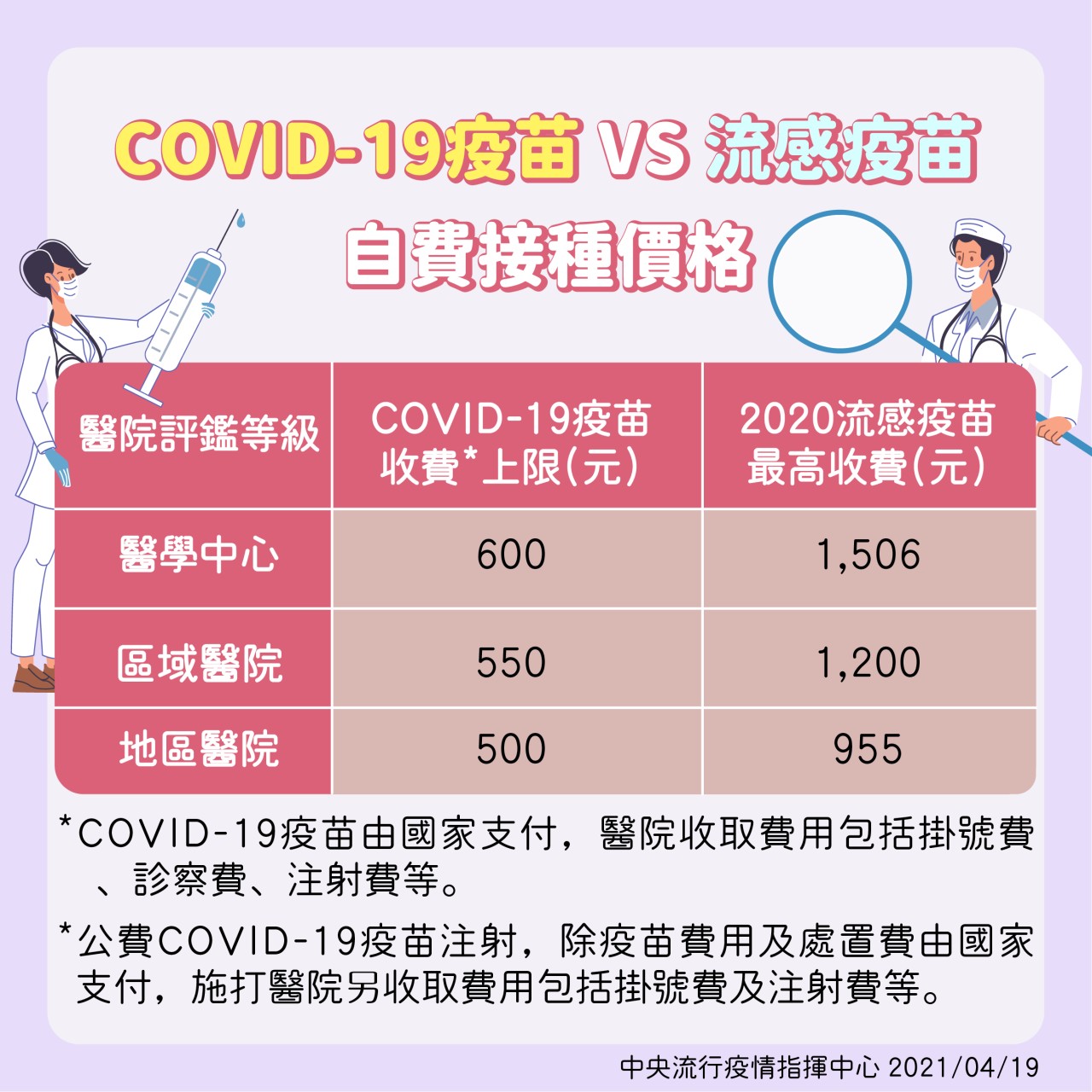 指揮中心規定自費接種武漢肺炎疫苗的價錢上限。（指揮中心提供）