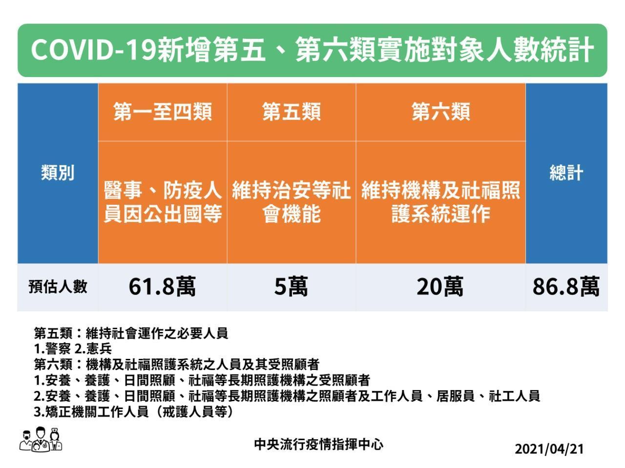指揮中心開放第五、六類族群施打疫苗。（指揮中心提供）