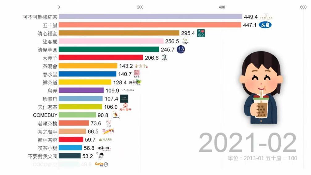 YouTuber統計2013年1月至2021年2月的手搖飲料聲量。(翻攝自「Data66」YouTuber)