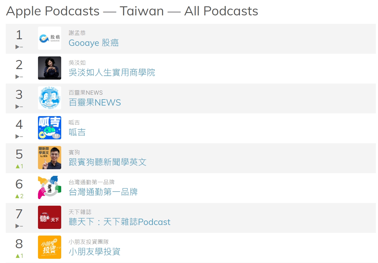「股癌Gooaye」截至今(22日)6時許查詢已在榜單中「復活」。(翻攝自Apple podcast)