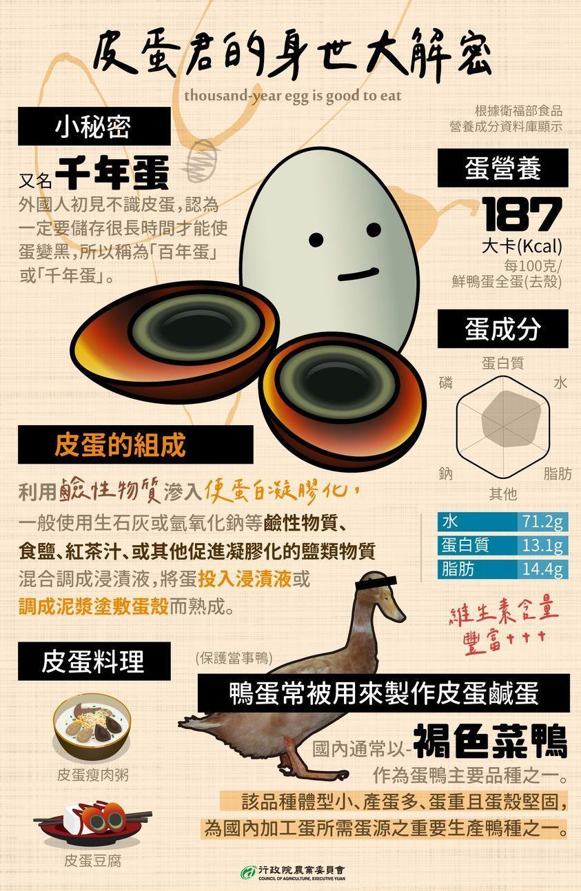 皮蛋常選用褐色菜鴨「畜試三號」產的蛋做加工,它還有另外一個名稱叫做「千年蛋」。(翻攝自行政院農業委員會臉書)