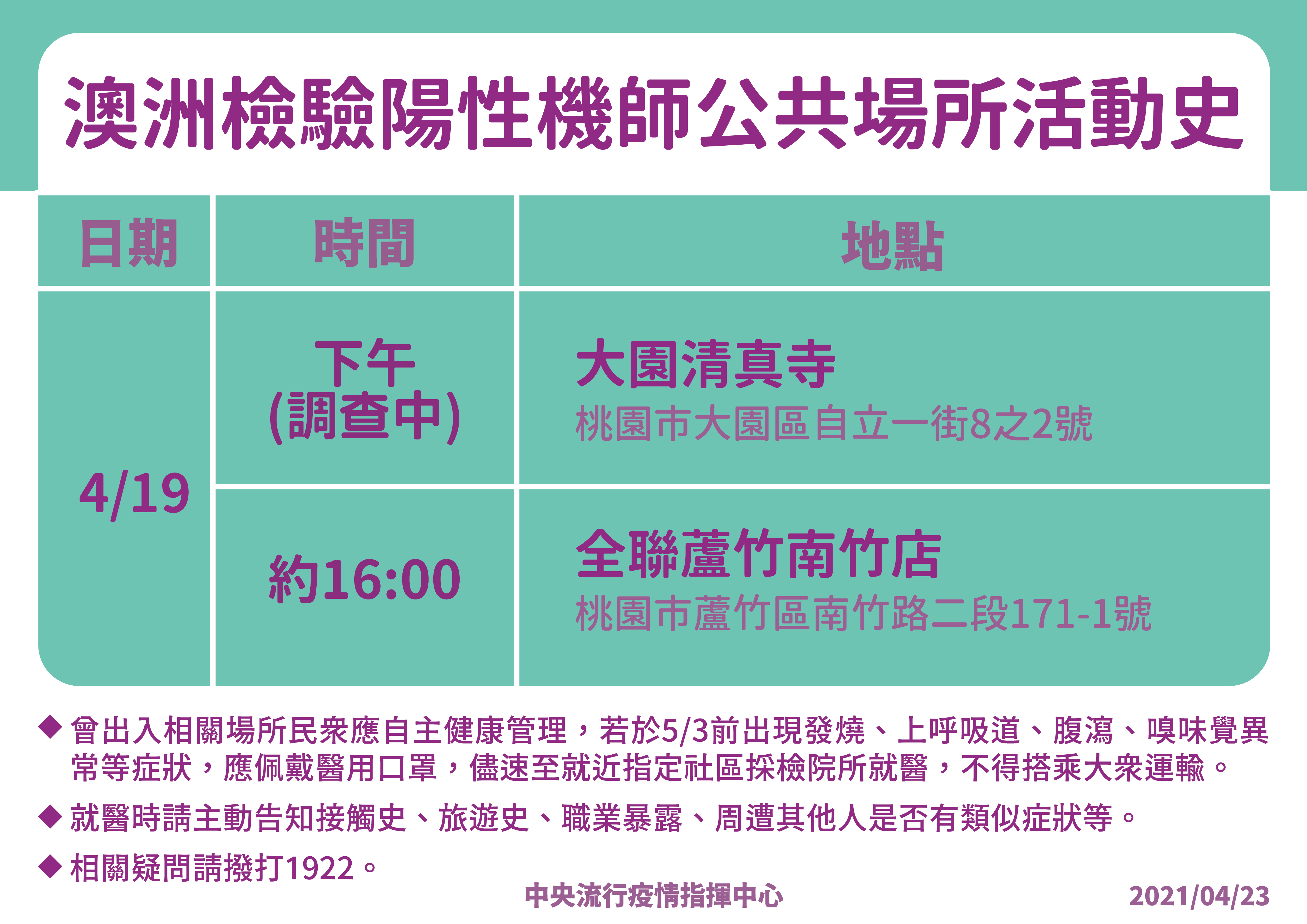 指揮中心曝光染疫者在台足跡,提醒有去過相關場所的民眾應自主健康管理。(指揮中心提供)