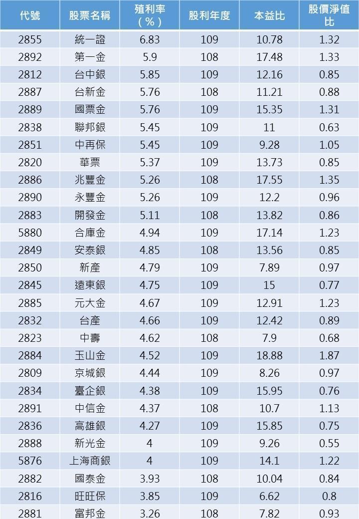 資料截至4/21，以上排序按照殖利率由高至低
