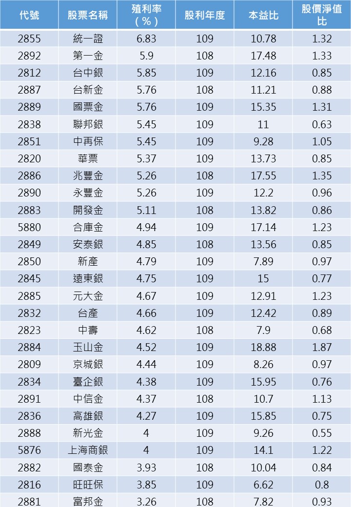 資料截至4/21，以上排序按照殖利率由高至低