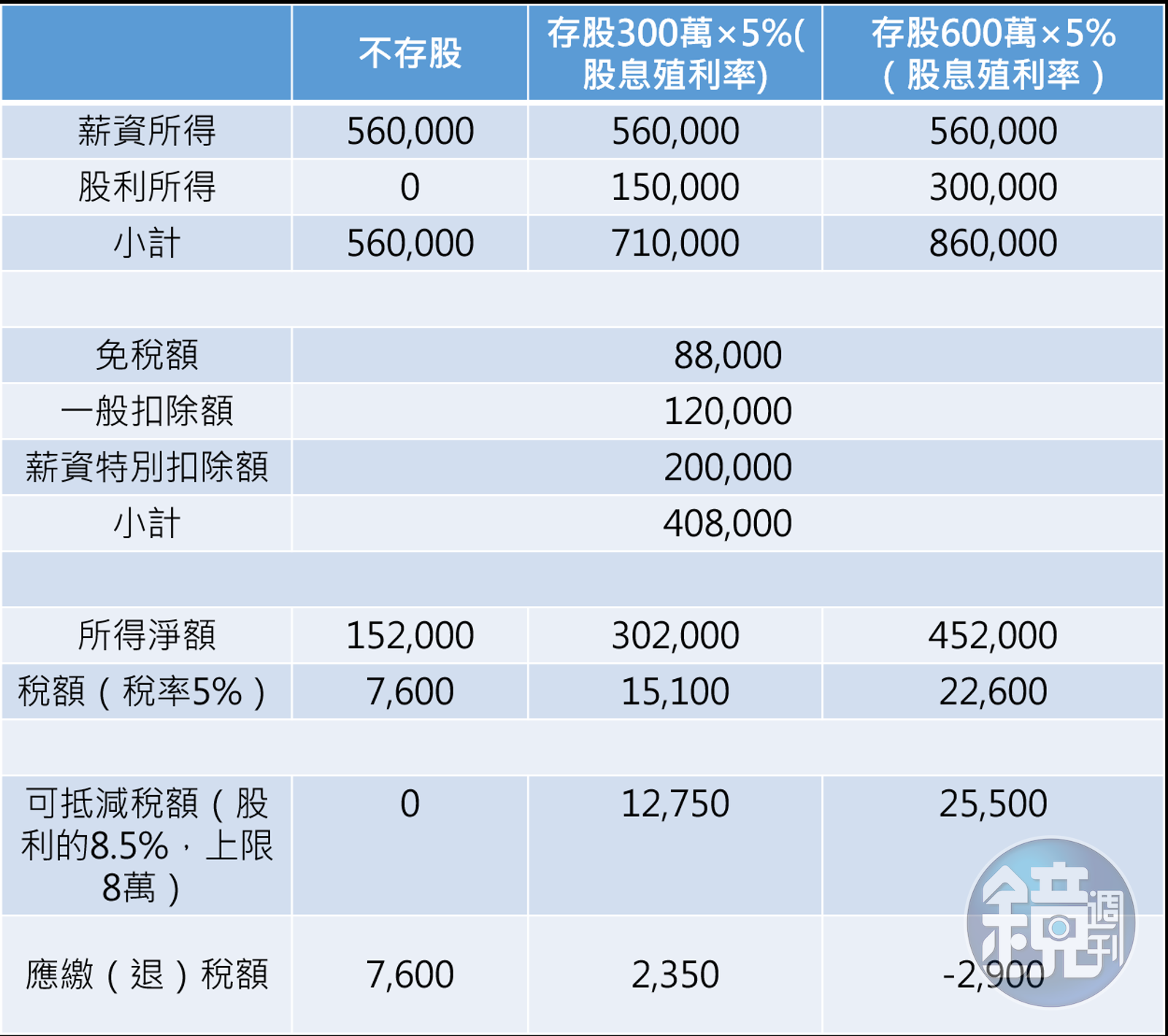 存股節稅3】月薪4萬小資女存股不用繳稅還能賺退稅小紅包- 鏡週刊Mirror Media