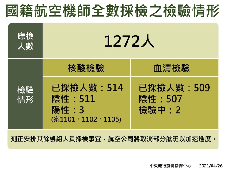 指揮中心針對此次機師染疫採檢情形說明。(指揮中心提供)