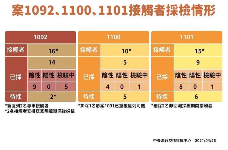 指揮中心針對此次機師染疫採檢情形說明。(指揮中心提供)