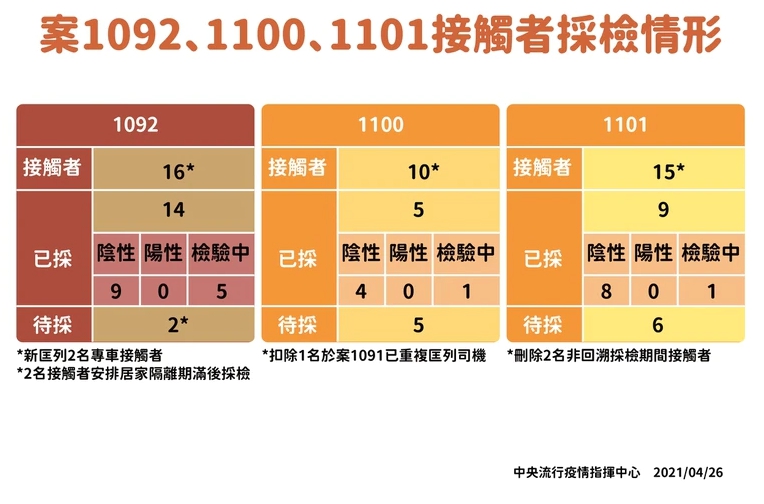 指揮中心針對此次機師染疫採檢情形說明。(指揮中心提供)