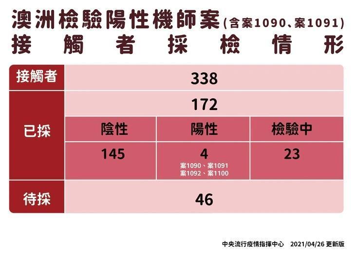 指揮中心針對此次機師染疫採檢情形說明。(指揮中心提供)