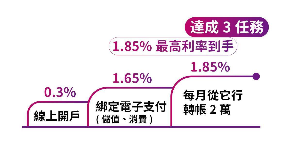 理財達人Amber近期推薦的「新光銀行OU數位帳戶」,只要達成指定任務,台幣活儲利率最高可達1.85%。