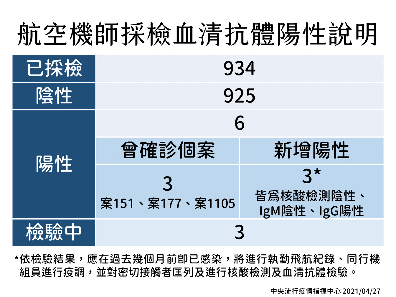 機師採檢血清抗體情形。（指揮中心提供）