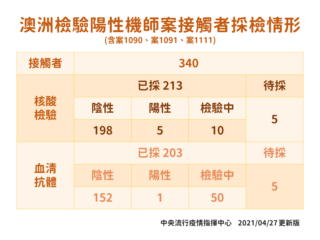 在澳洲確診的印尼籍機師接觸者採檢情形。（指揮中心提供）