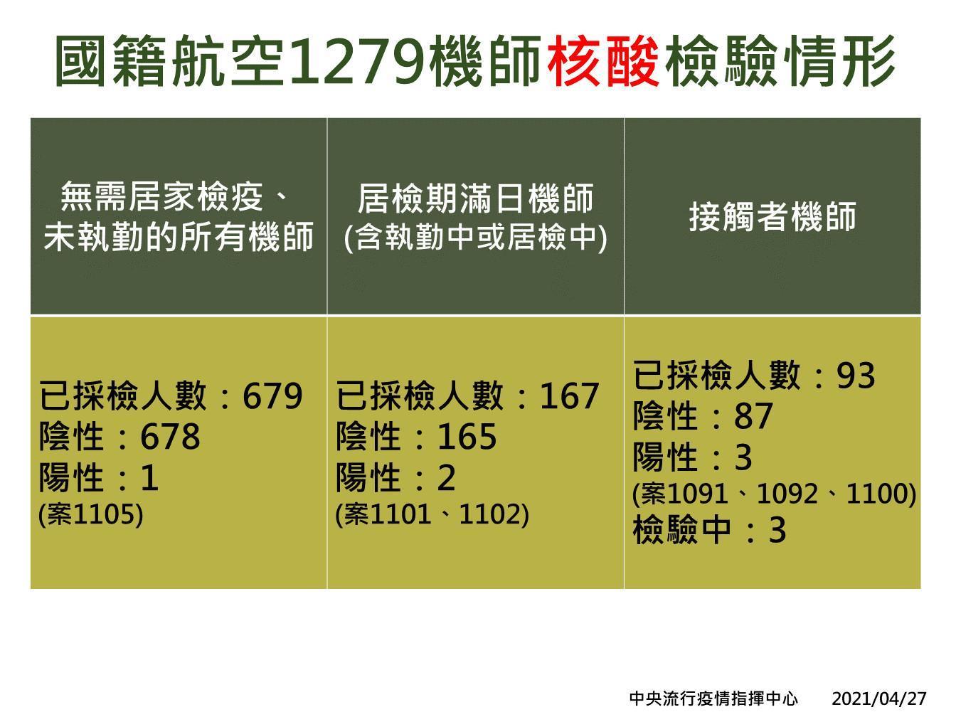 華航擴大採檢情形。（指揮中心提供）