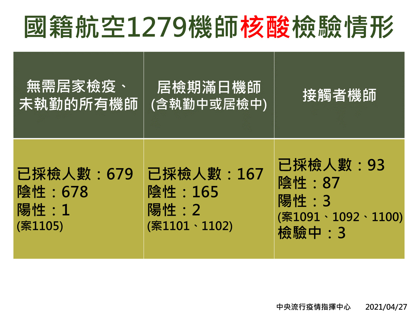 華航擴大採檢情形。（指揮中心提供）