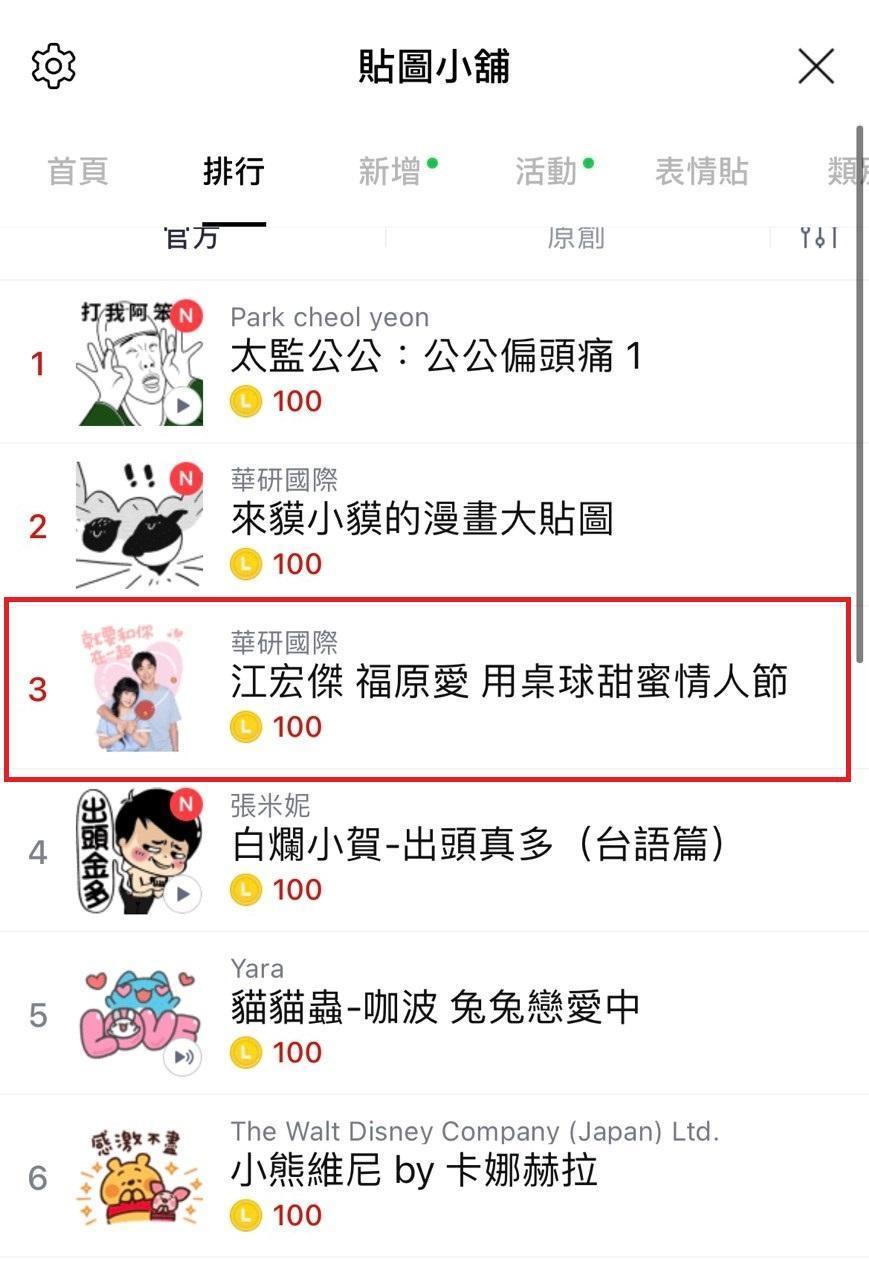 該組貼圖衝上官方類貼圖排行榜第3名。(翻攝LINE頁面)