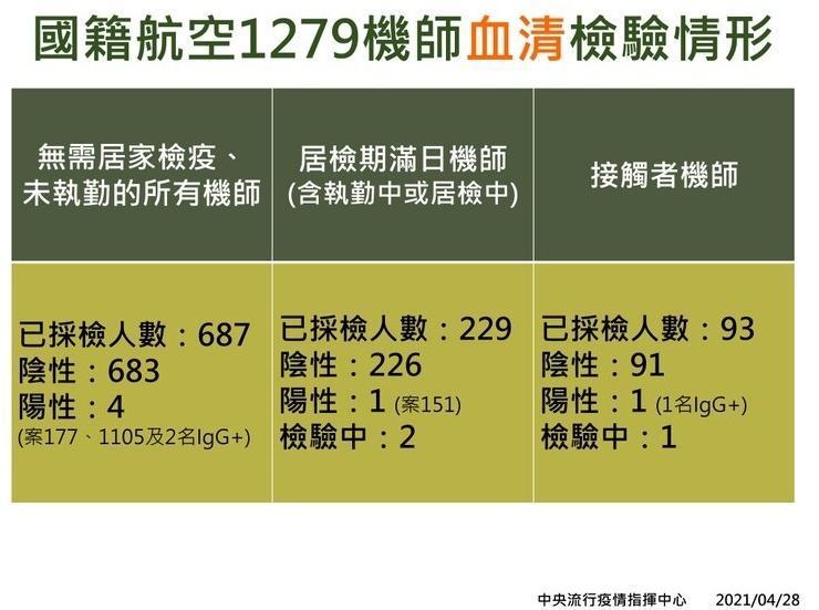 針對華航機師擴大血清抗體最新採檢結果。(指揮中心提供)