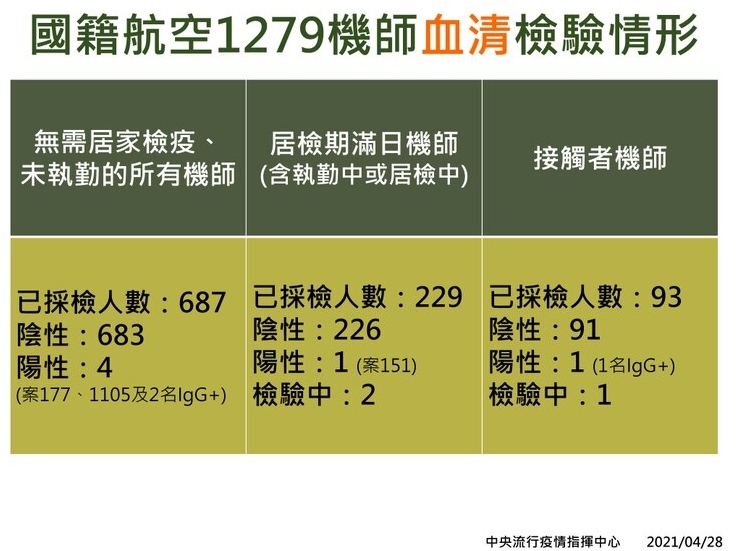 針對華航機師擴大血清抗體最新採檢結果。（指揮中心提供）