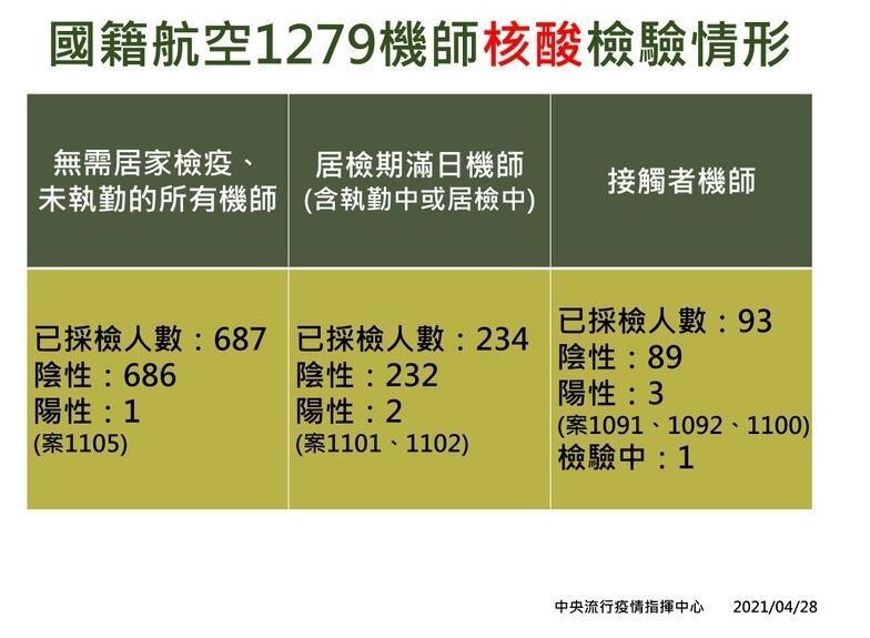 針對華航機師擴大核酸最新採檢結果。(指揮中心提供)
