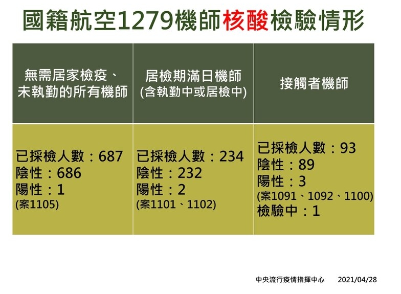 針對華航機師擴大核酸最新採檢結果。（指揮中心提供）