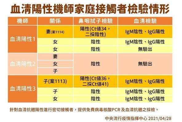 抗體陽性機師家庭接觸者採檢情形。(指揮中心提供)