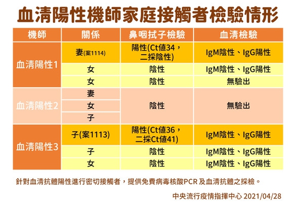 抗體陽性機師家庭接觸者採檢情形。（指揮中心提供）