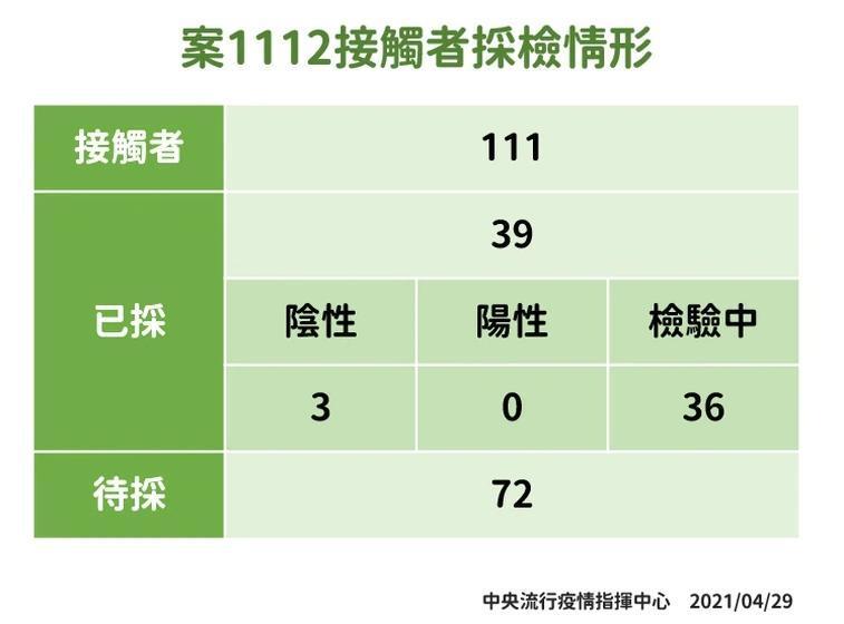 案1122機師之接觸者採檢情形。(指揮中心提供)