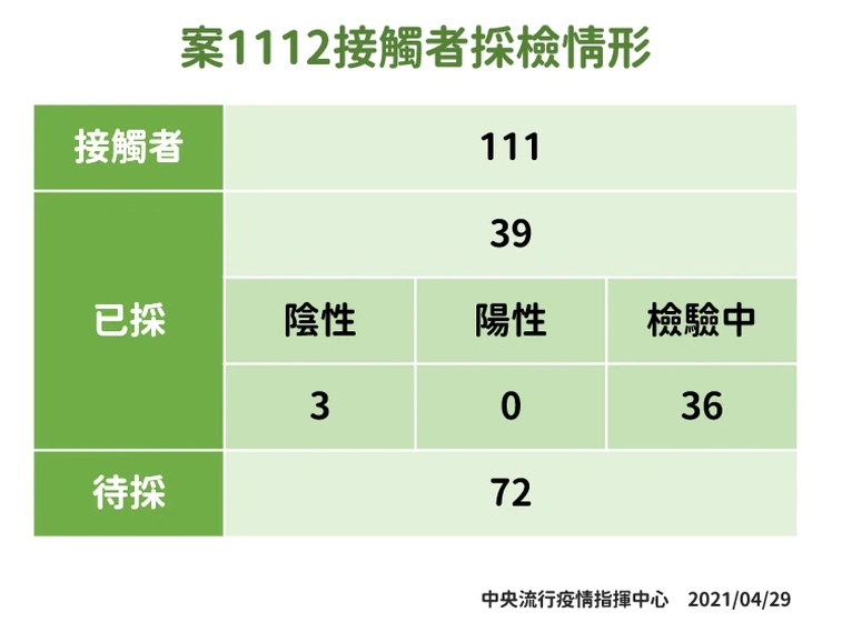 案1122機師之接觸者採檢情形。(指揮中心提供)