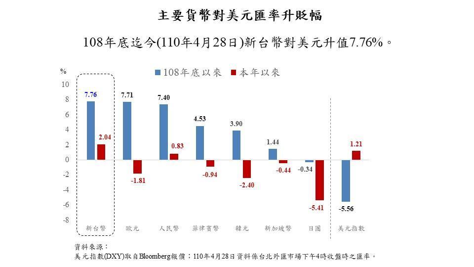 近1年多來台幣堪稱最強貨幣。(翻攝自中央銀行Facebook)