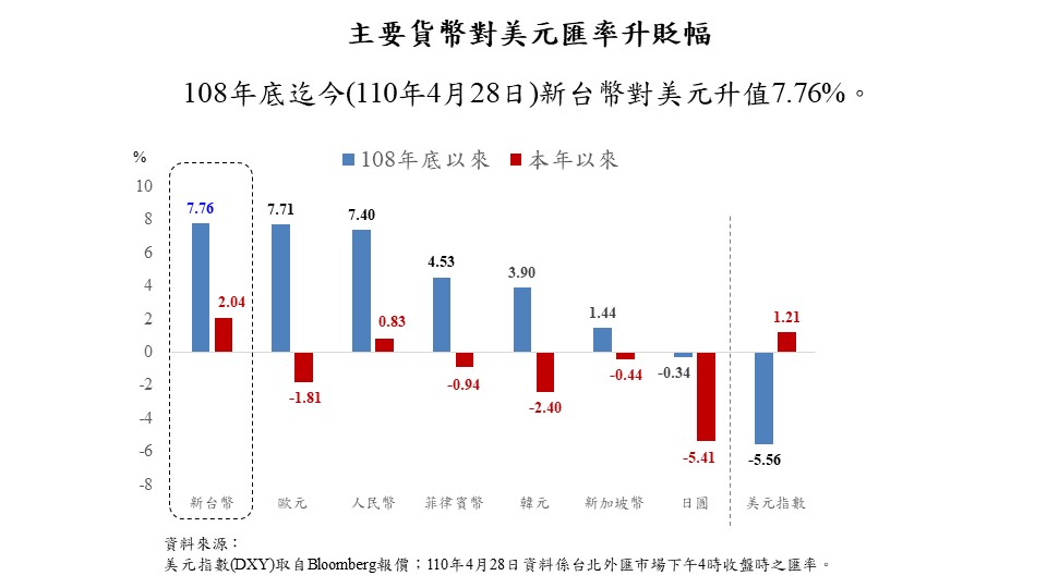 近1年多來台幣堪稱最強貨幣。(翻攝自中央銀行Facebook)