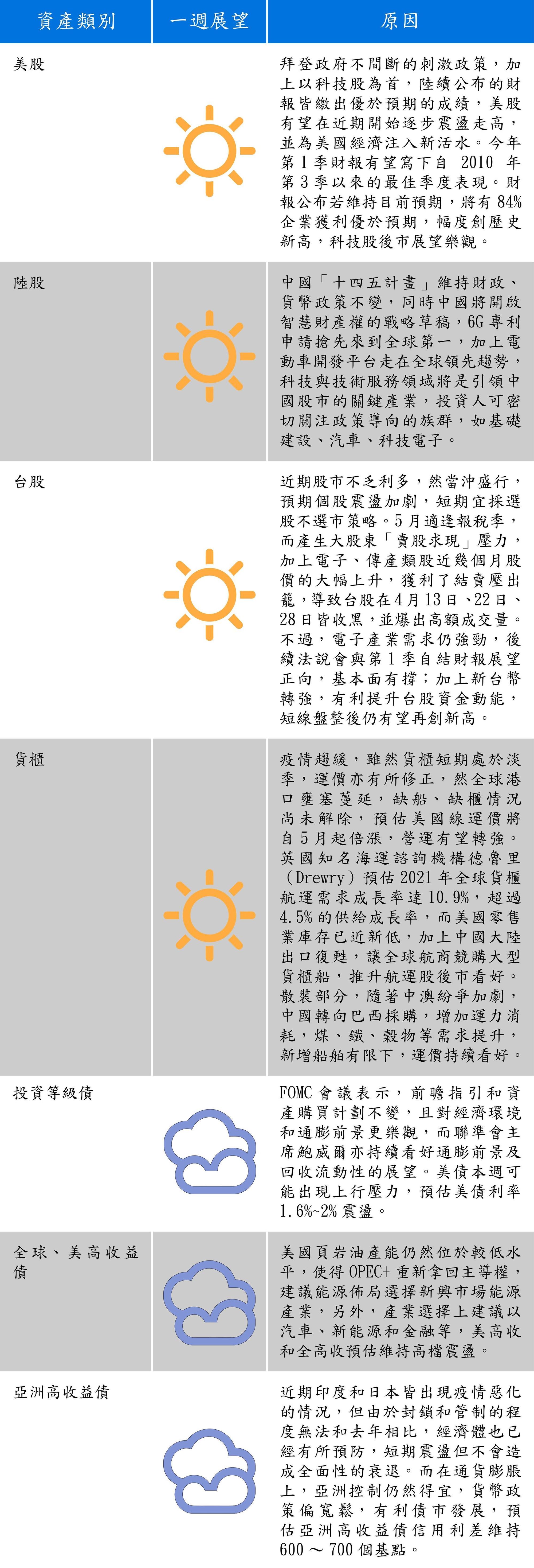 資料來源：聯邦投信
