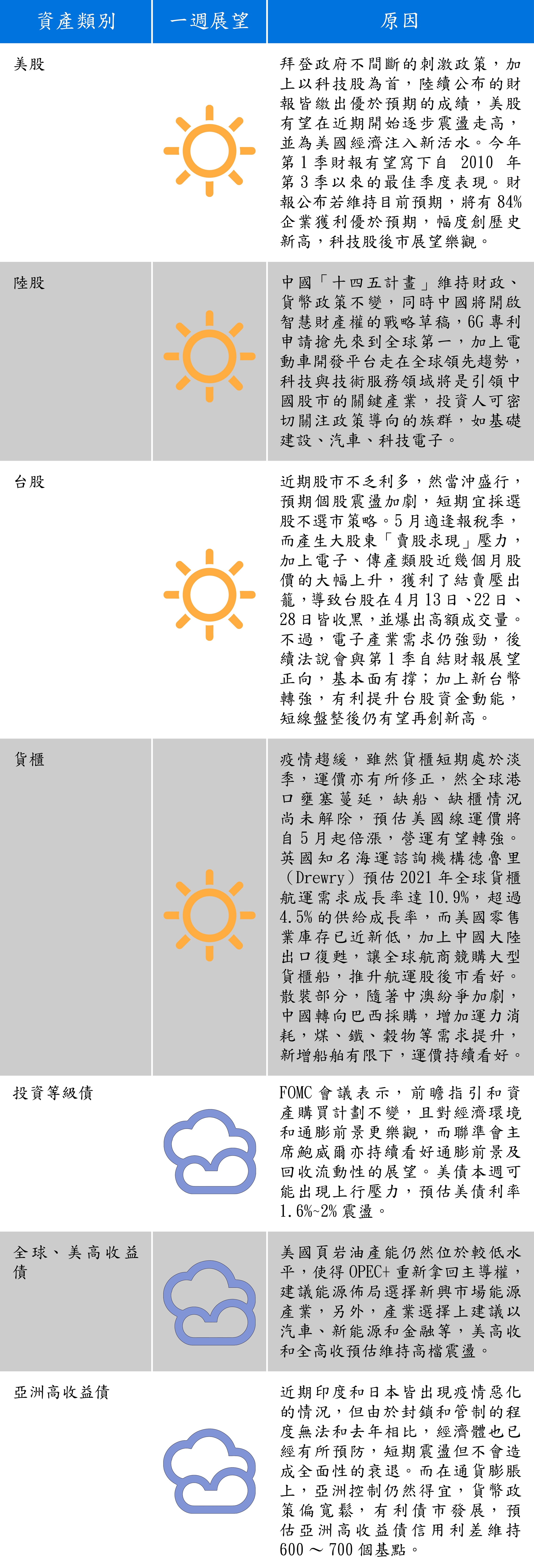 資料來源：聯邦投信