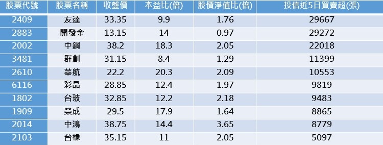 資料來源:C Money,統計日期4/28