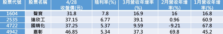 資料來源：C Money，統計日期4/28收盤價，以上4檔個股日成交量在1000張以上