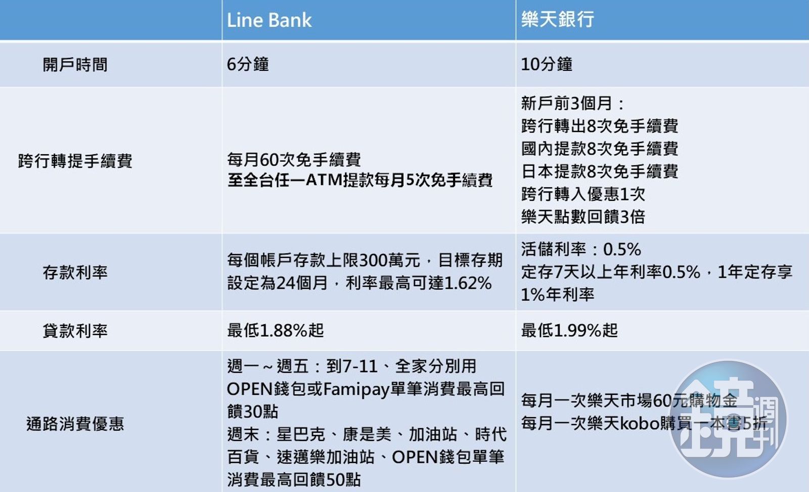 純網銀上路1】LINE Bank、樂天銀行大比拚一張表秒懂優惠與服務- 鏡週刊Mirror Media