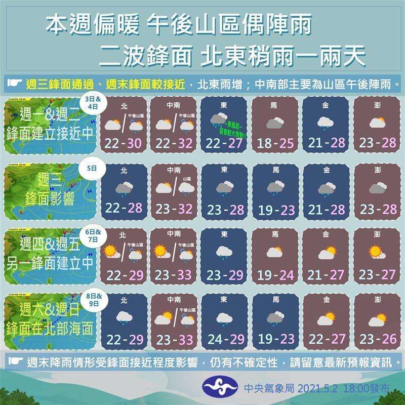 氣象局公布未來一週的天氣。（翻攝自報天氣-中央氣象局）