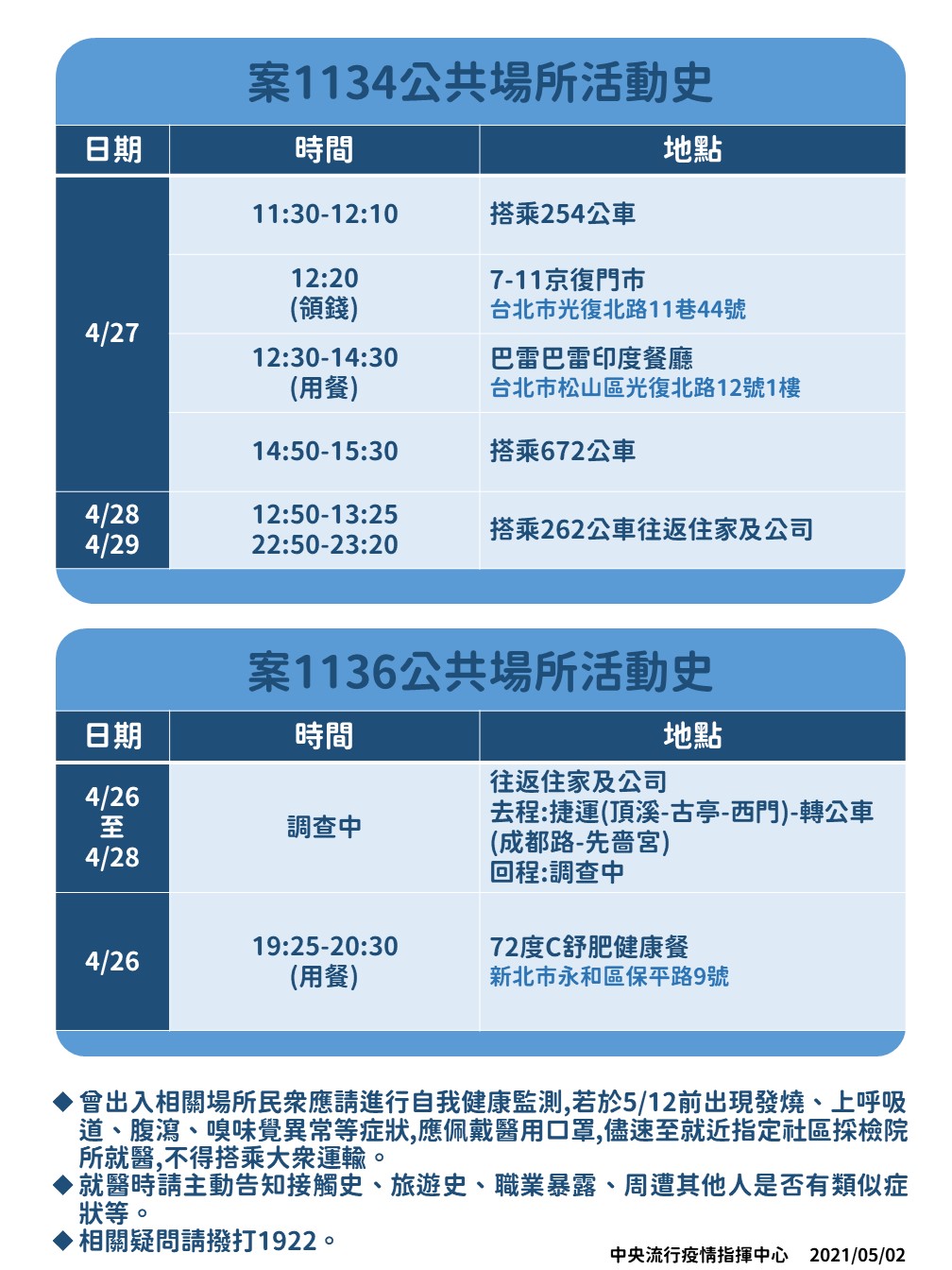 指揮中心曝光案1134和案1136的足跡，提醒民眾要謹慎且戴好口罩。（指揮中心提供）